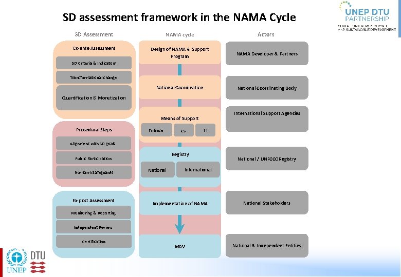 SD assessment framework in the NAMA Cycle SD Assessment NAMA cycle Actors Ex-ante Assessment