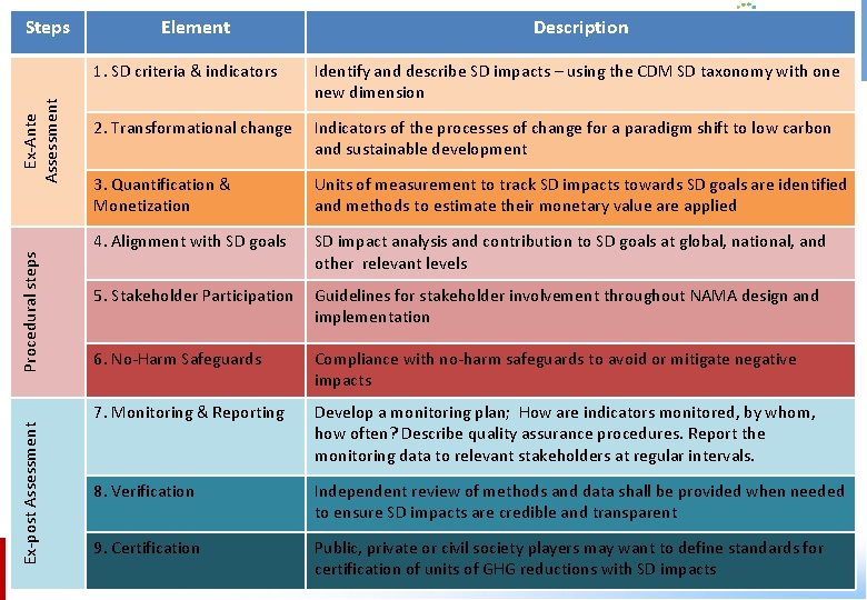 Ex‐post Assessment Procedural steps Ex‐Ante Assessment Steps Element Description 1. SD criteria & indicators