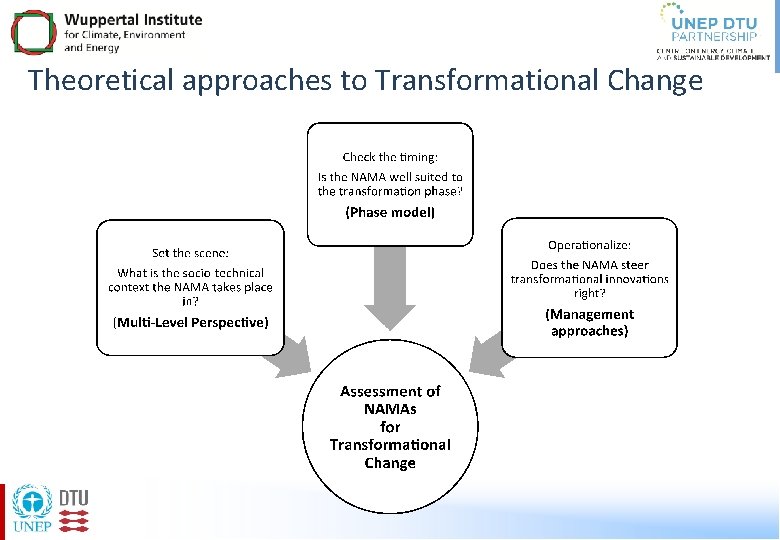 Theoretical approaches to Transformational Change 