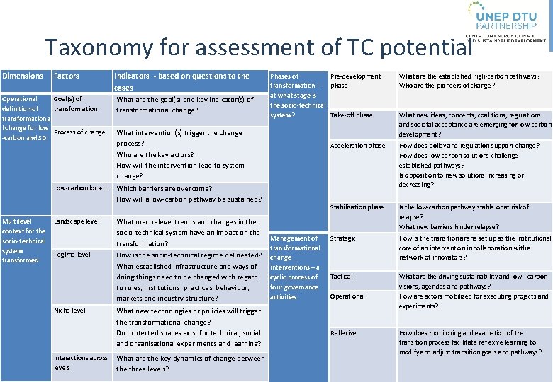 Taxonomy for assessment of TC potential Dimensions Factors Indicators - based on questions to