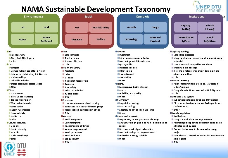 NAMA Sustainable Development Taxonomy Social Environmental Air Land Jobs Health & Safety Growth Water