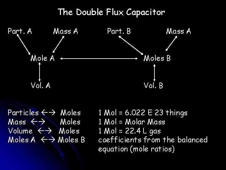 The Double Flux Capacitor Part. A Mass A Part. B Mass A Moles B