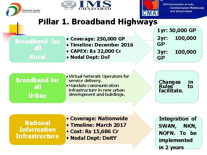 Pillar 1. Broadband Highways Broadband for all Rural Broadband for all Urban National Information