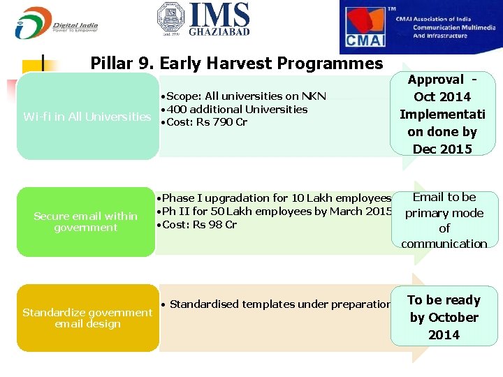 Pillar 9. Early Harvest Programmes • Scope: All universities on NKN • 400 additional