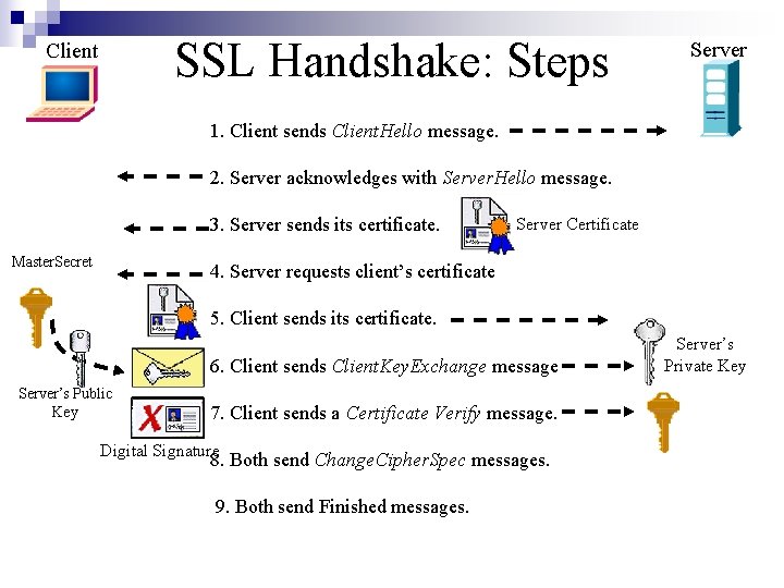 SSL Handshake: Steps Client Server 1. Client sends Client. Hello message. 2. Server acknowledges