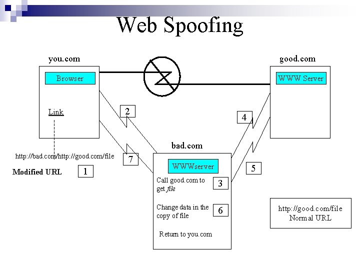 Web Spoofing you. com good. com Browser WWW Server 2 Link 4 bad. com