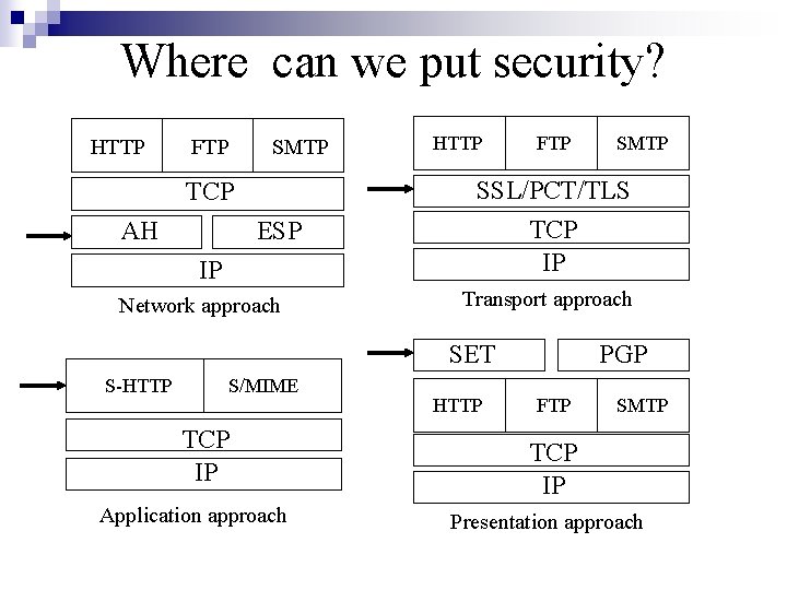 Where can we put security? HTTP FTP SMTP TCP AH ESP IP Network approach