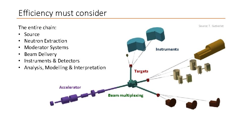 Efficiency must consider The entire chain: • Source • Neutron Extraction • Moderator Systems