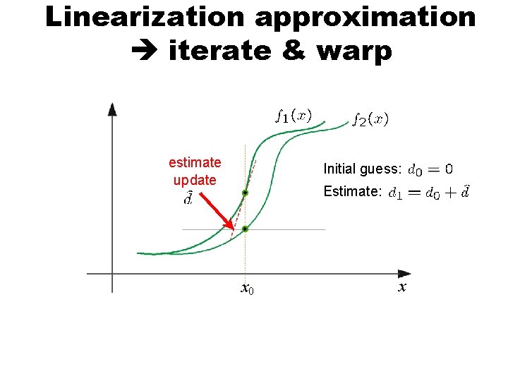 Linearization approximation iterate & warp estimate update Initial guess: Estimate: x 0 x 