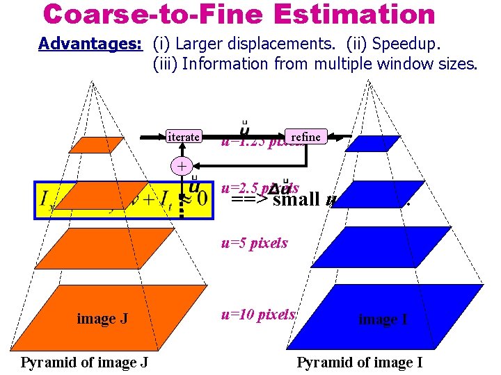 Coarse-to-Fine Estimation Advantages: (i) Larger displacements. (ii) Speedup. (iii) Information from multiple window sizes.