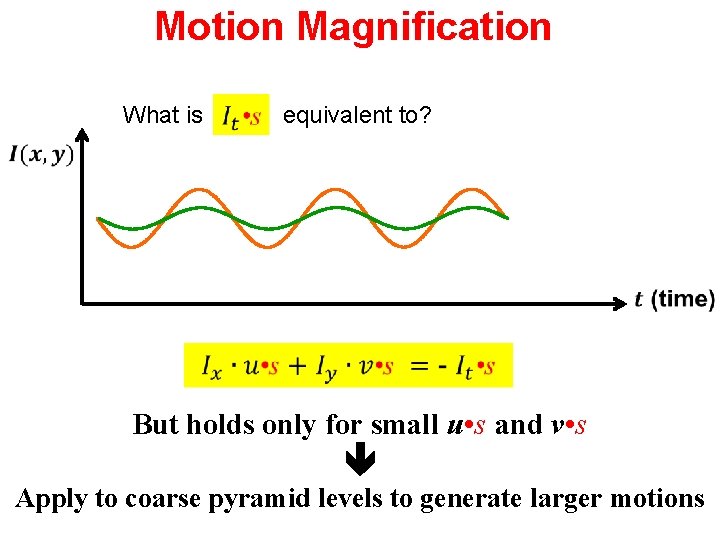 Motion Magnification What is equivalent to? But holds only for small u • s