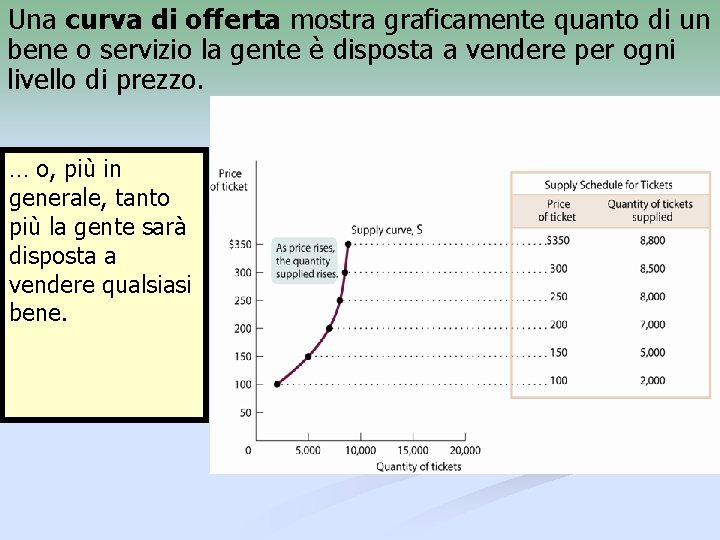 Una curva di offerta mostra graficamente quanto di un bene o servizio la gente