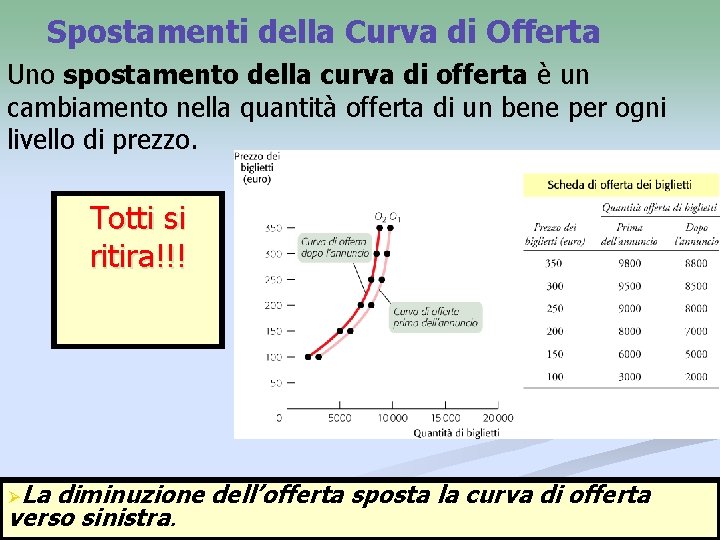 Spostamenti della Curva di Offerta Uno spostamento della curva di offerta è un cambiamento