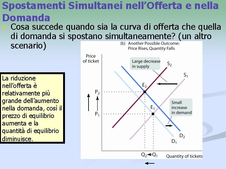 Spostamenti Simultanei nell’Offerta e nella Domanda Ø Cosa succede quando sia la curva di