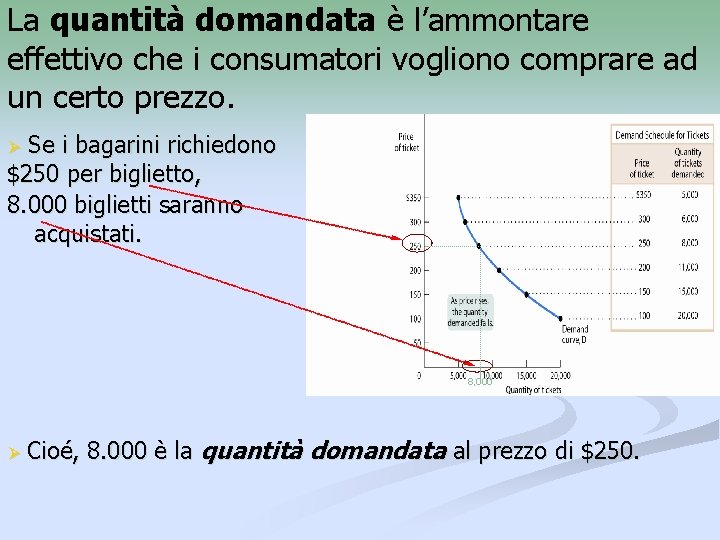 La quantità domandata è l’ammontare effettivo che i consumatori vogliono comprare ad un certo