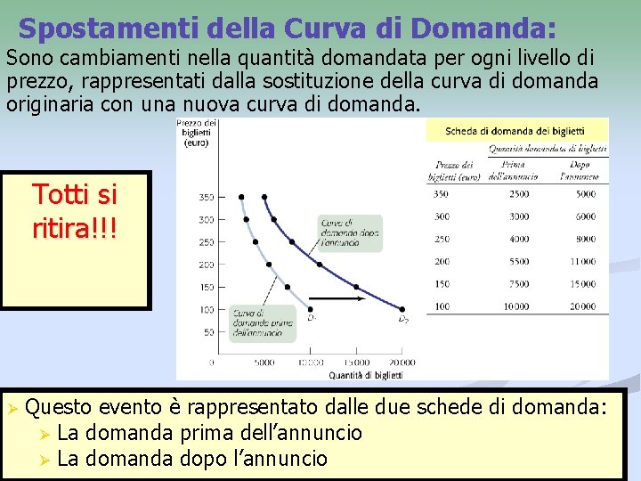 Spostamenti della Curva di Domanda: Sono cambiamenti nella quantità domandata per ogni livello di