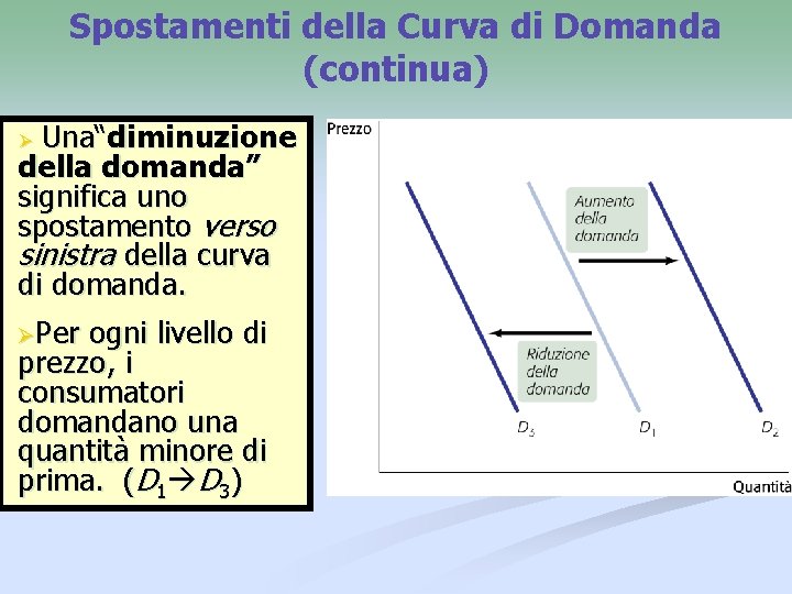 Spostamenti della Curva di Domanda (continua) Un Una“ “aumento diminuzione della domanda”, domanda” significa