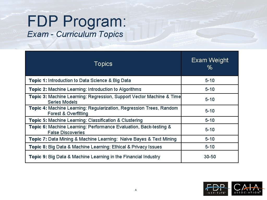 FDP Program: Exam - Curriculum Topics Exam Weight % Topics Topic 1: Introduction to FDP Program: Exam - Curriculum Topics Exam Weight % Topics Topic 1: Introduction to