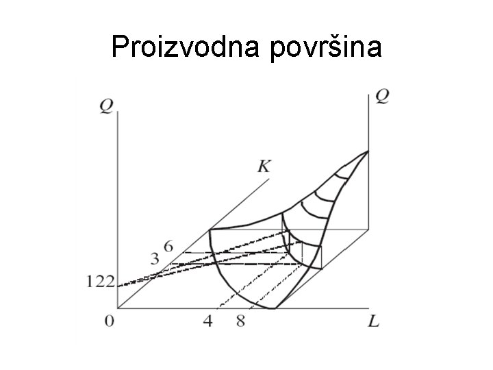 Proizvodna površina 