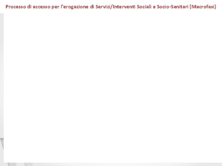 Processo di accesso per l'erogazione di Servizi/Interventi Sociali e Socio-Sanitari (Macrofasi) 13 