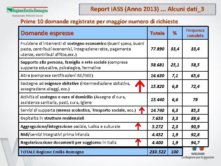 Report IASS (Anno 2013). . . Alcuni dati_3 Prime 10 domande registrate per maggior Report IASS (Anno 2013). . . Alcuni dati_3 Prime 10 domande registrate per maggior
