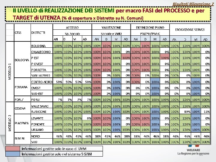 Risultati Rilevazione 7 Il LIVELLO di REALIZZAZIONE DEI SISTEMI per macro FASI del PROCESSO