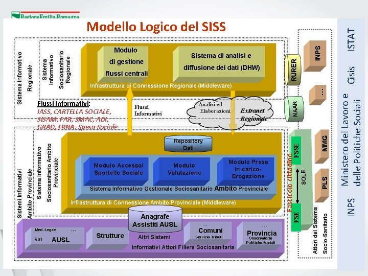 Ministero del Lavoro e Cisis delle Politiche Sociali ISTAT Modello Logico del SISS FSE Ministero del Lavoro e Cisis delle Politiche Sociali ISTAT Modello Logico del SISS FSE