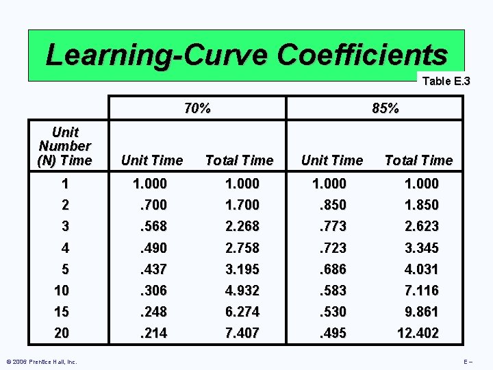 Learning-Curve Coefficients Table E. 3 70% 85% Unit Number (N) Time Unit Time Total