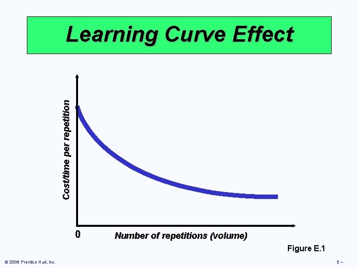 Cost/time per repetition Learning Curve Effect 0 Number of repetitions (volume) Figure E. 1