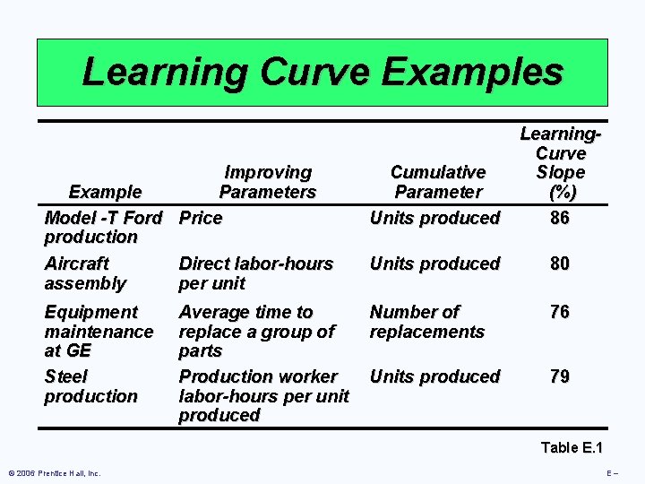 Learning Curve Examples Improving Example Parameters Model -T Ford Price production Aircraft Direct labor-hours