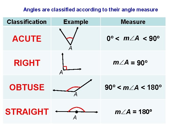 Angles are classified according to their angle measure Classification Example ACUTE Measure 0º <
