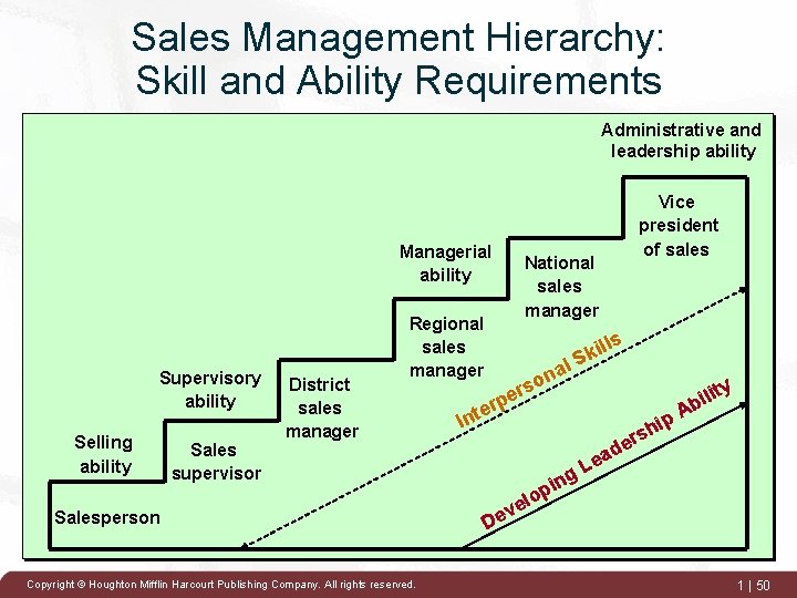 Sales Management Hierarchy: Skill and Ability Requirements Administrative and leadership ability Managerial ability Supervisory