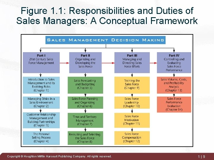 Figure 1. 1: Responsibilities and Duties of Sales Managers: A Conceptual Framework Copyright ©