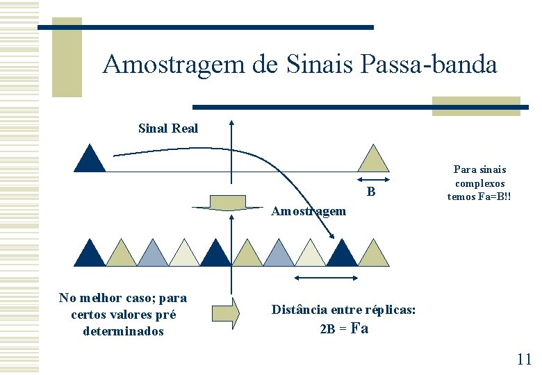 Amostragem de Sinais Passa-banda Sinal Real B Para sinais complexos temos Fa=B!! Amostragem No