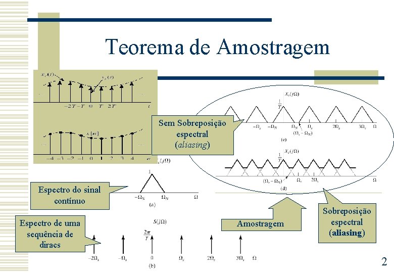 Teorema de Amostragem Sobreposição espectral (aliasing) Espectro do sinal contínuo Espectro de uma sequência