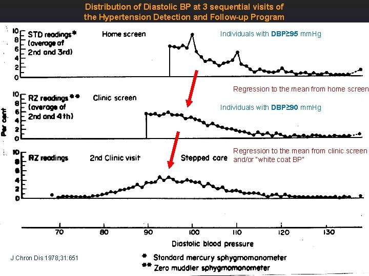 Distribution of Diastolic BP at 3 sequential visits of the Hypertension Detection and Follow-up