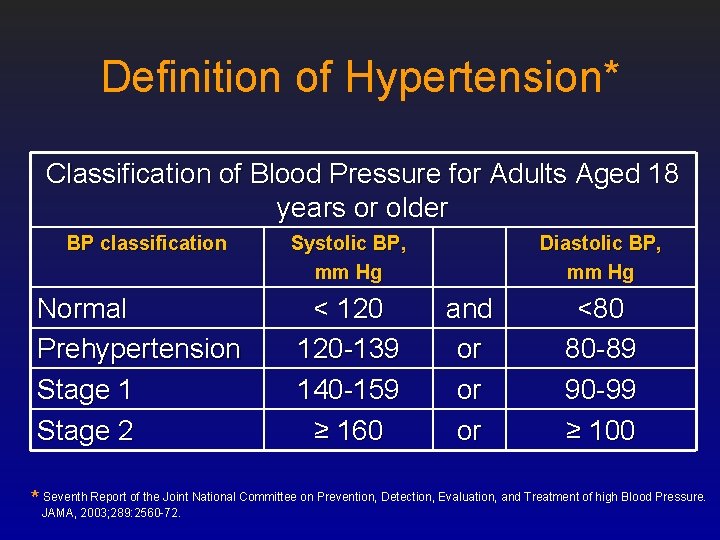 Definition of Hypertension* Classification of Blood Pressure for Adults Aged 18 years or older