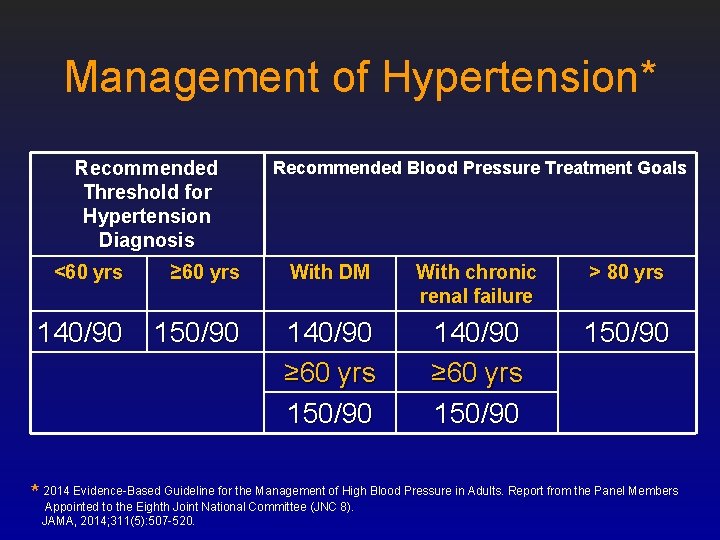 Management of Hypertension* Recommended Threshold for Hypertension Diagnosis <60 yrs ≥ 60 yrs 140/90