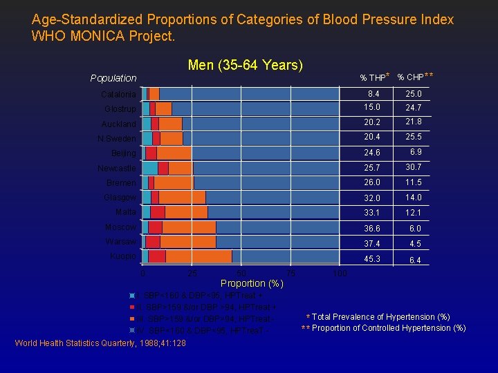 Age-Standardized Proportions of Categories of Blood Pressure Index WHO MONICA Project. Men (35 -64