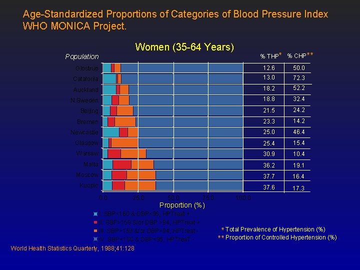 Age-Standardized Proportions of Categories of Blood Pressure Index WHO MONICA Project. Women (35 -64