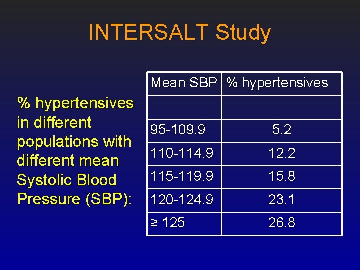 INTERSALT Study Mean SBP % hypertensives in different populations with different mean Systolic Blood