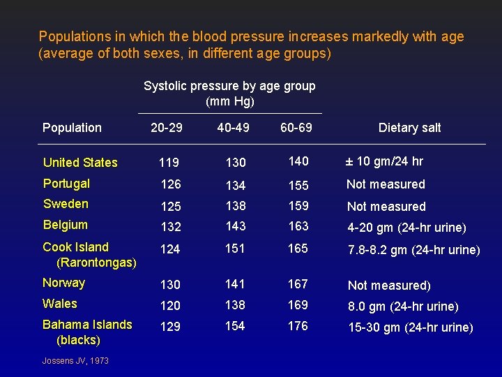 Populations in which the blood pressure increases markedly with age (average of both sexes,