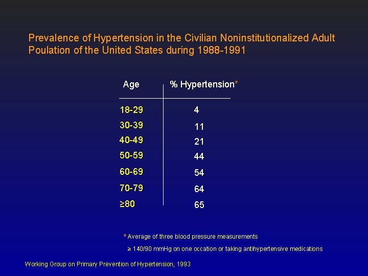 Prevalence of Hypertension in the Civilian Noninstitutionalized Adult Poulation of the United States during