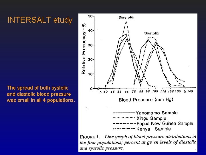 INTERSALT study The spread of both systolic and diastolic blood pressure was small in