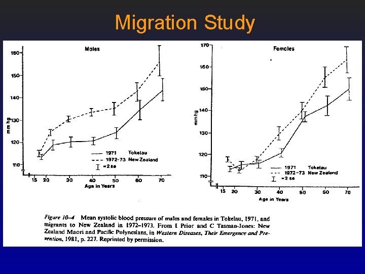 Migration Study 