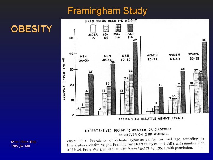 Framingham Study OBESITY (Ann Intern Med 1967; 67: 48) 