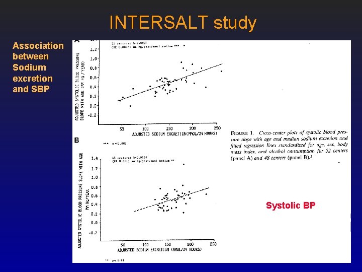 INTERSALT study Association between Sodium excretion and SBP Systolic BP 