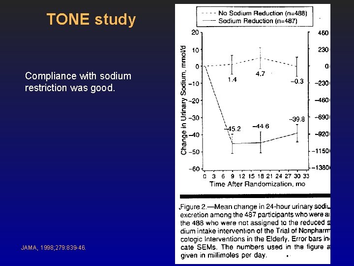 TONE study Compliance with sodium restriction was good. JAMA, 1998; 279: 839 -46. 