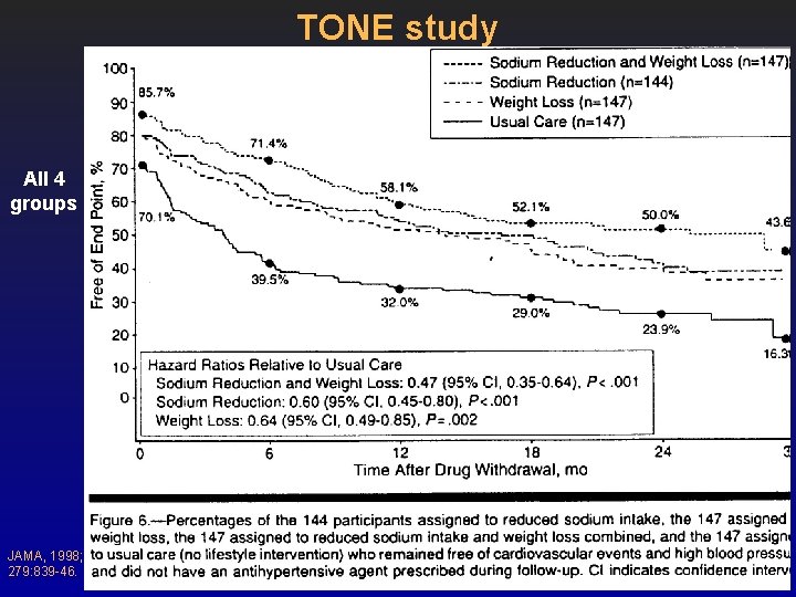 TONE study All 4 groups JAMA, 1998; 279: 839 -46. 