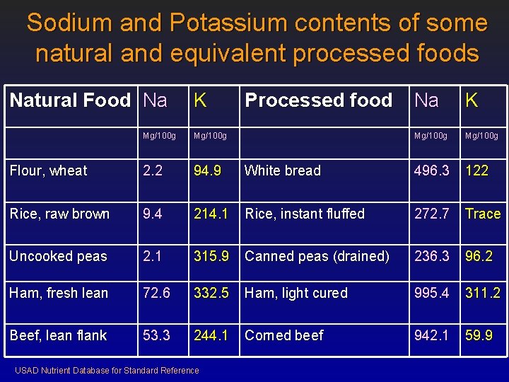 Sodium and Potassium contents of some natural and equivalent processed foods Natural Food Na